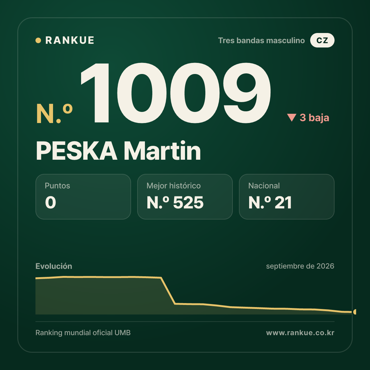 PESKA Martin — Ranking Mundial de Billar N.º 1009