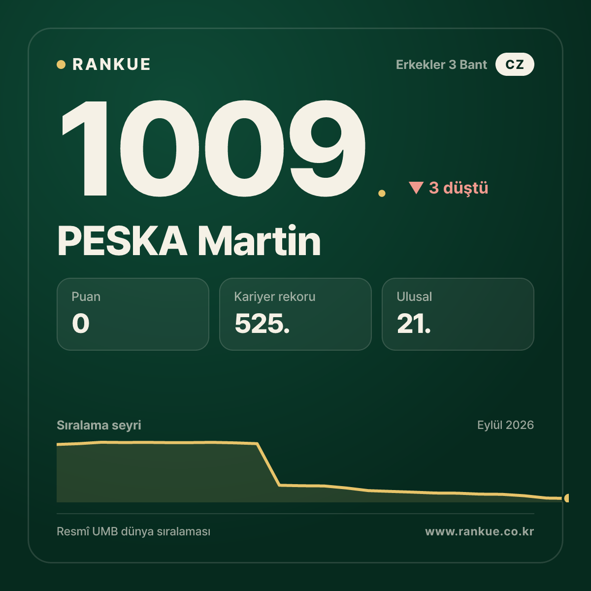 PESKA Martin — Bilardo Dünya Sıralaması 1009.