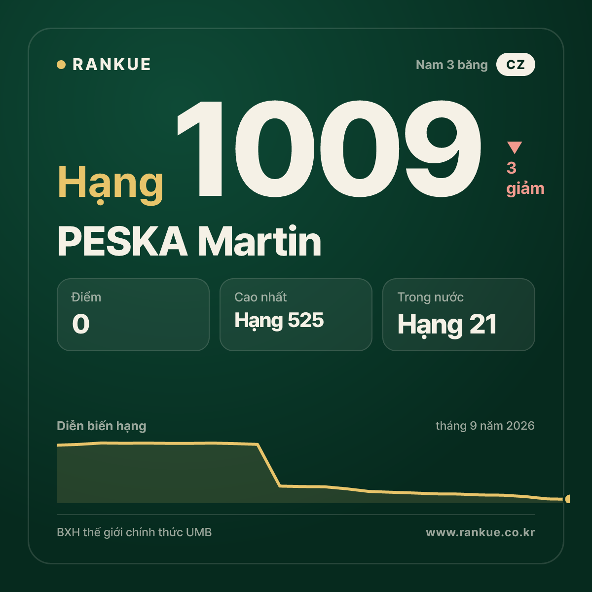 PESKA Martin — BXH Bida Thế giới hạng 1009
