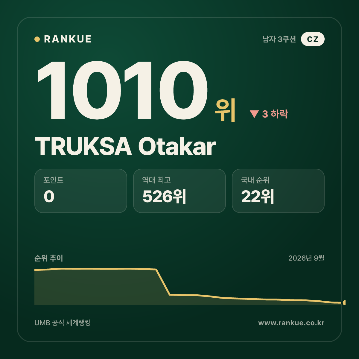 TRUKSA Otakar — 당구 세계랭킹 1010위