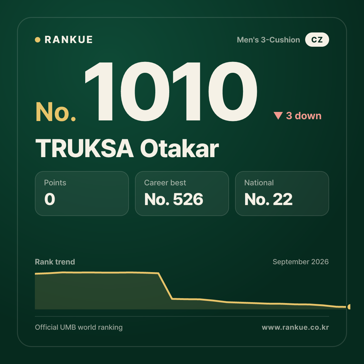 TRUKSA Otakar — Billiards World Ranking No.1010