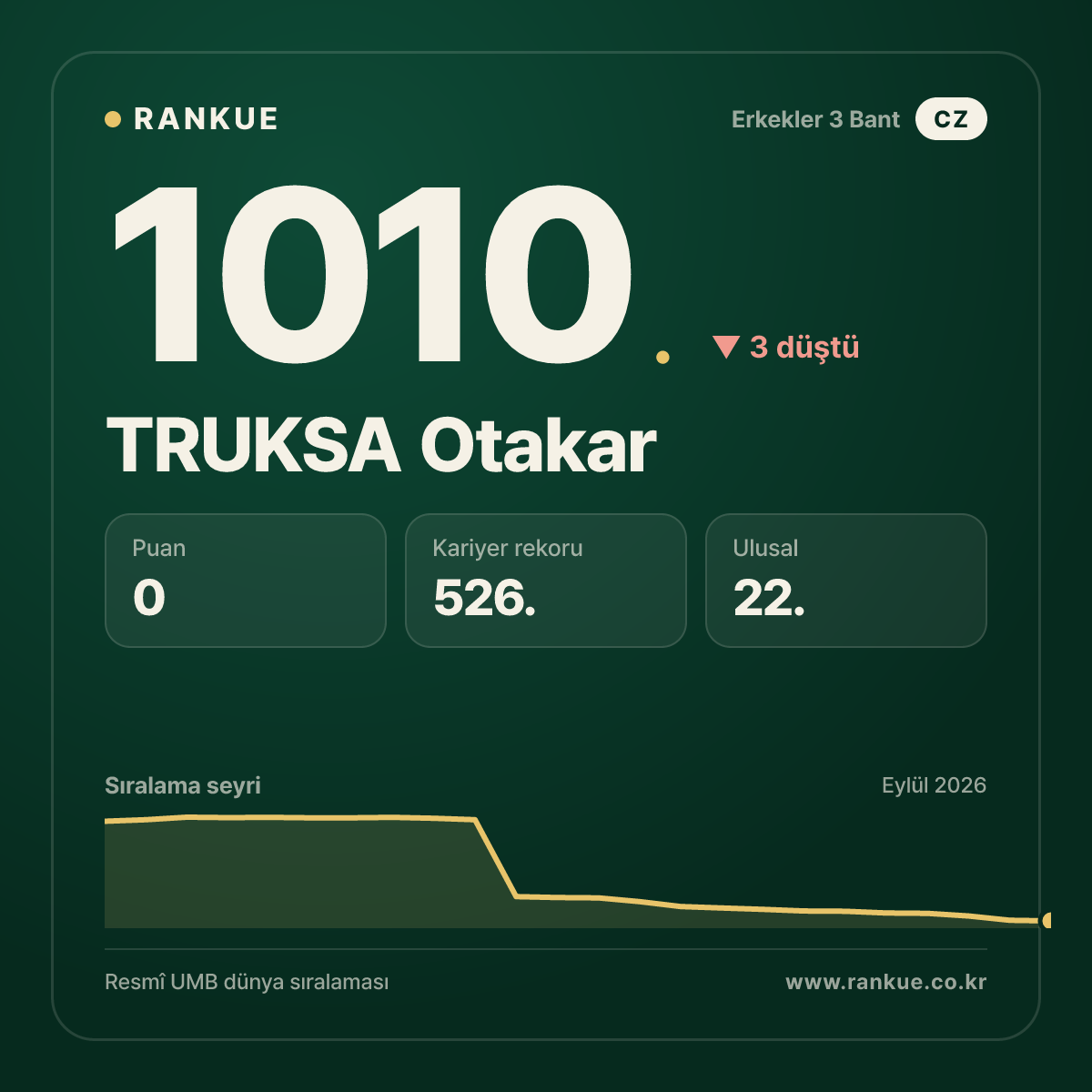 TRUKSA Otakar — Bilardo Dünya Sıralaması 1010.