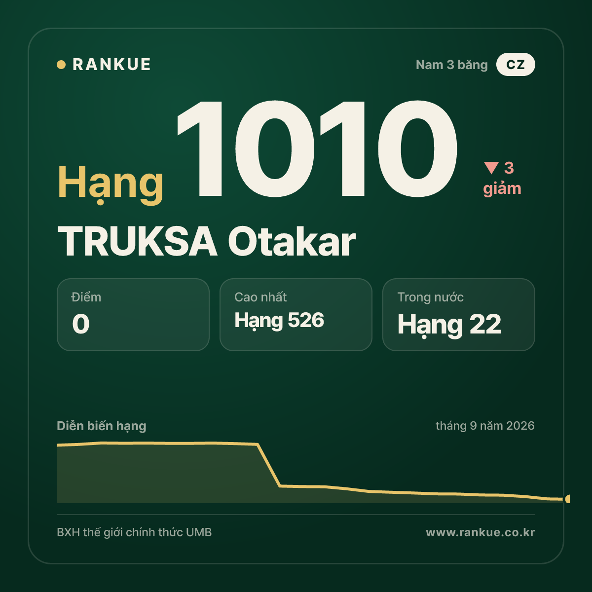 TRUKSA Otakar — BXH Bida Thế giới hạng 1010
