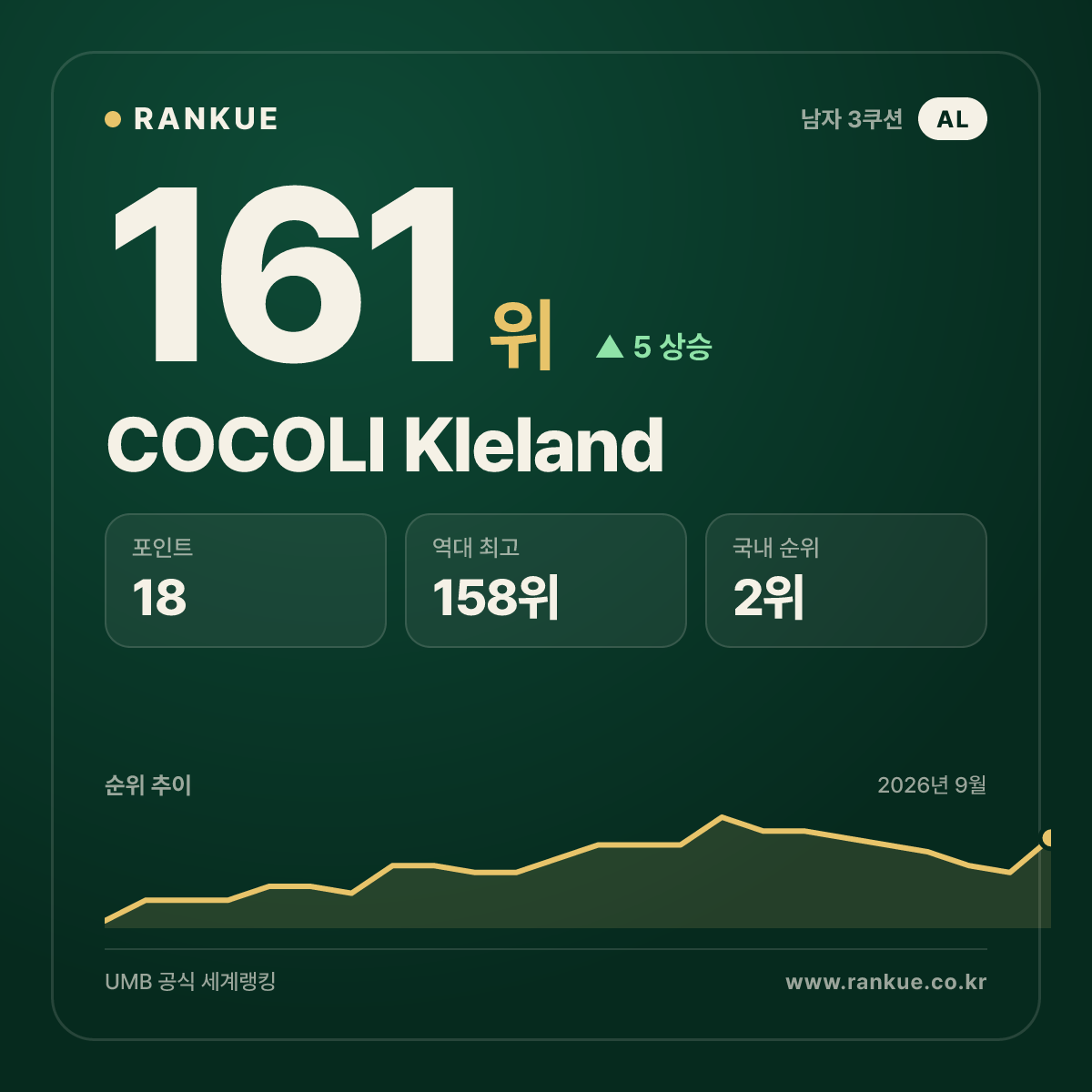 COCOLI Kleland — 161위