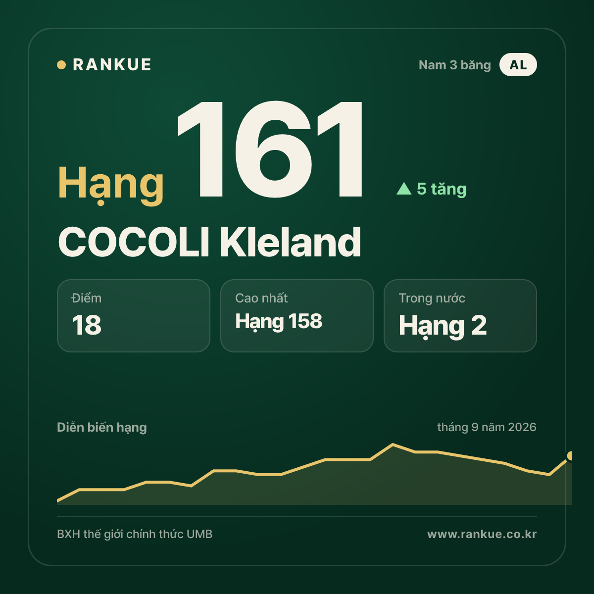 COCOLI Kleland — hạng 161