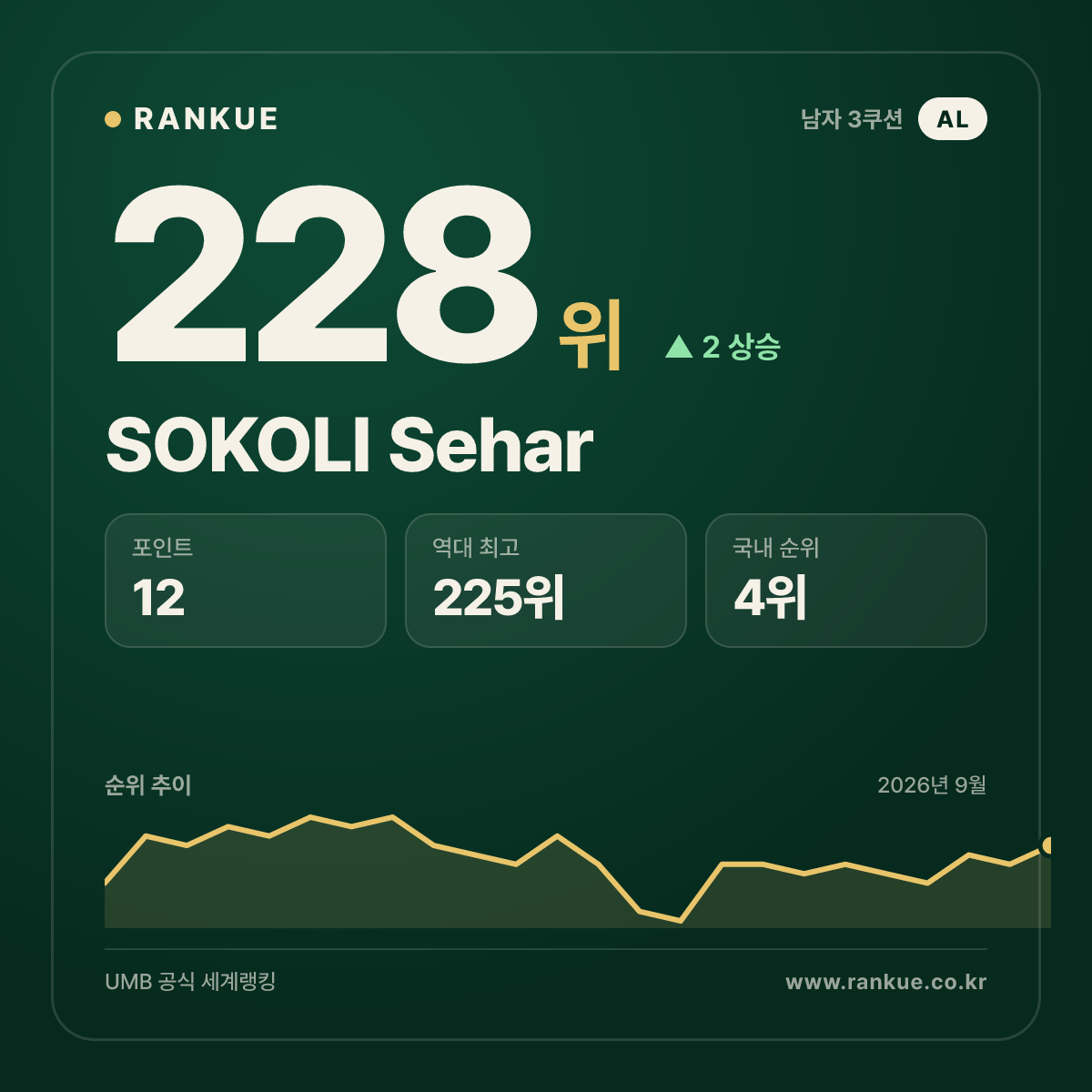 SOKOLI Sehar — 228위