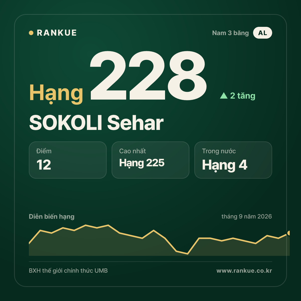 SOKOLI Sehar — hạng 228