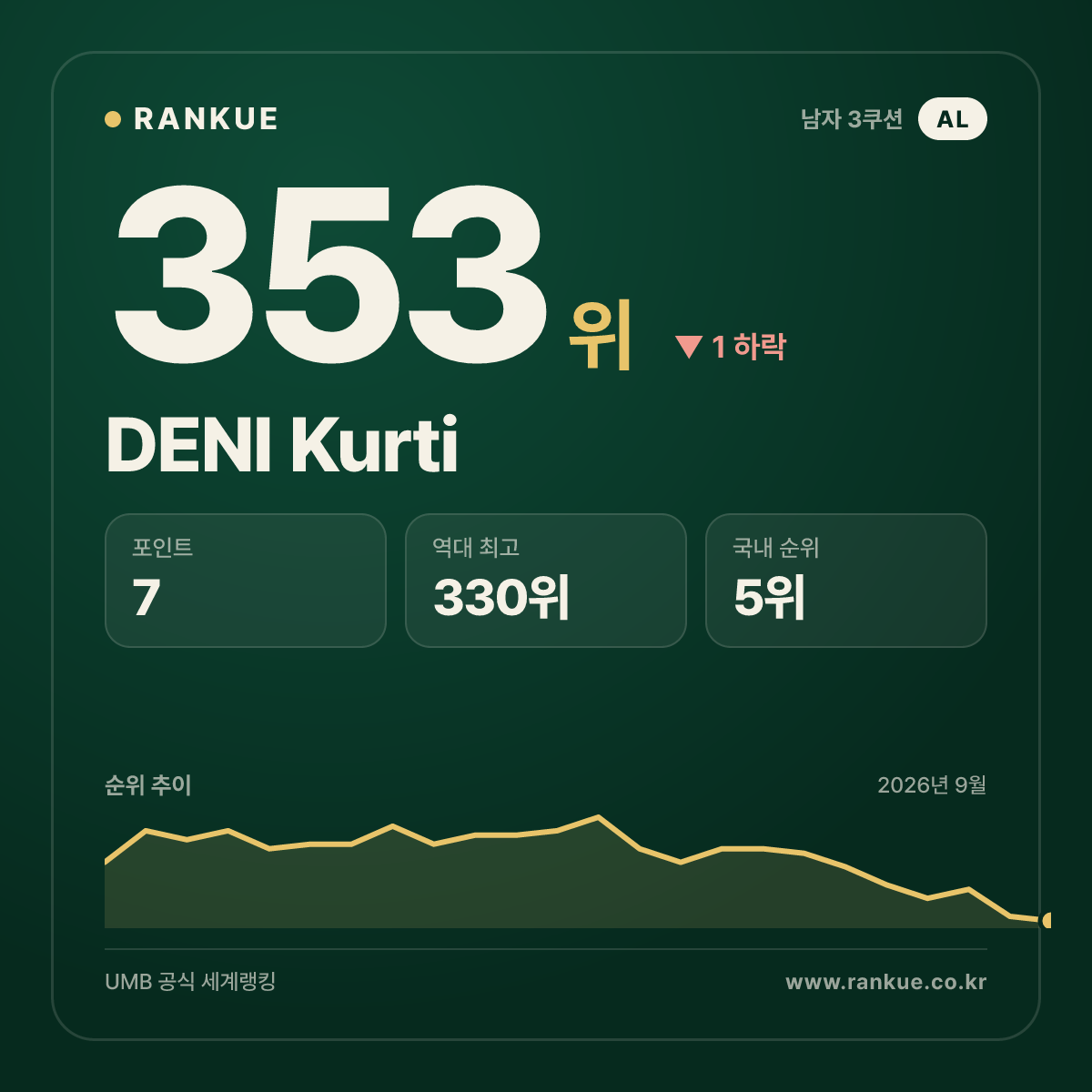 DENI Kurti — 353위
