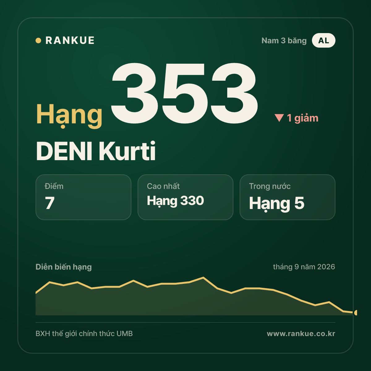 DENI Kurti — hạng 353