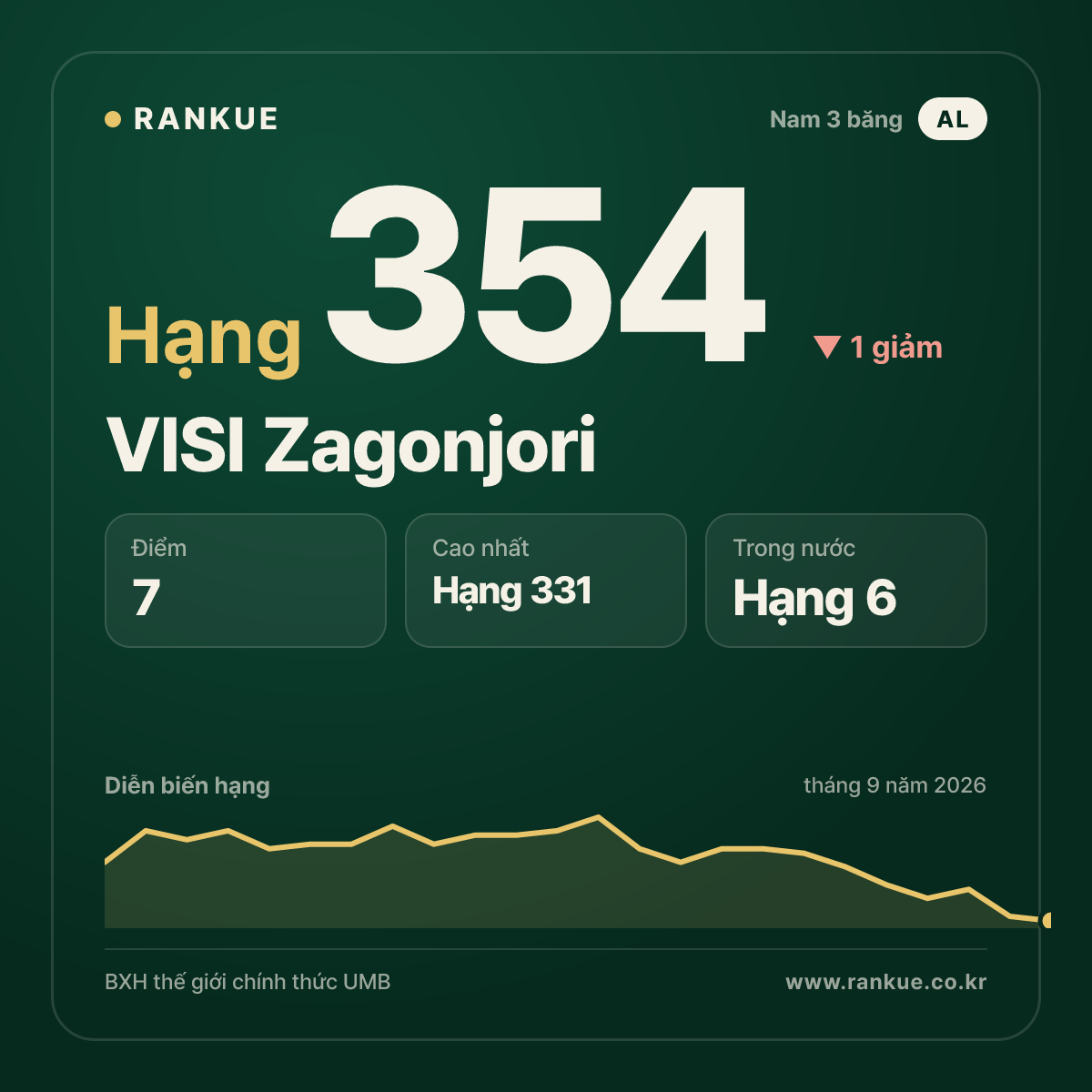 VISI Zagonjori — hạng 354