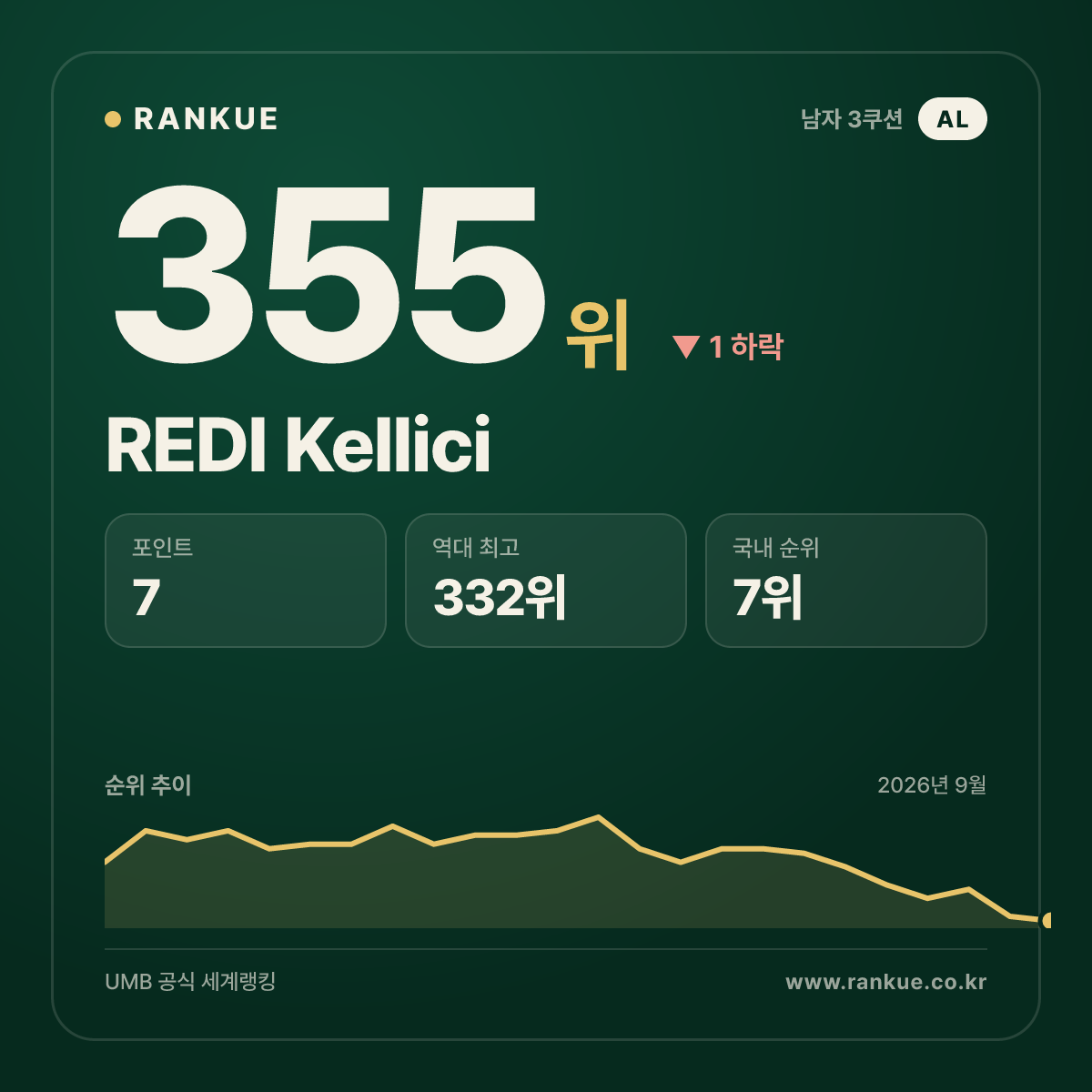 REDI Kellici — 355위