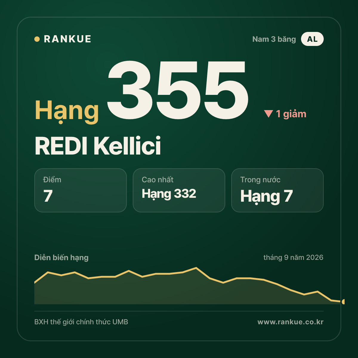 REDI Kellici — hạng 355