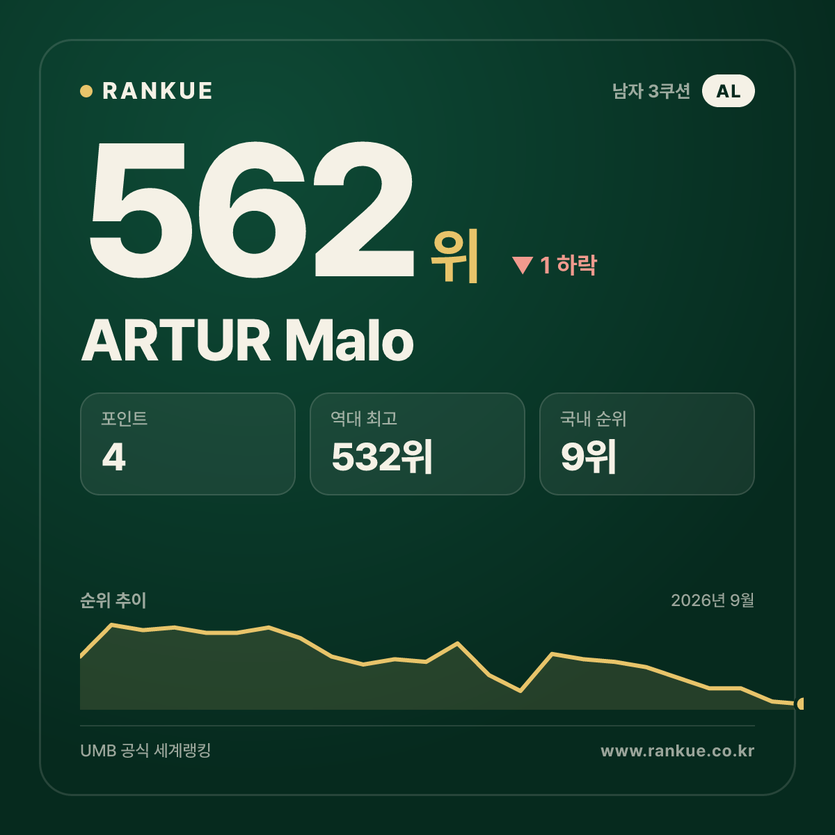 ARTUR Malo — 562위