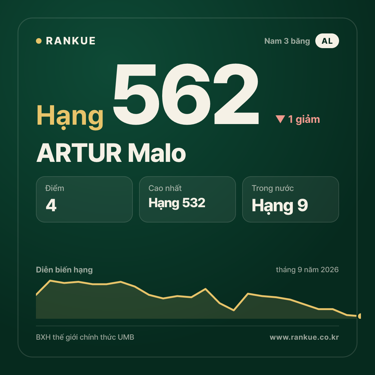 ARTUR Malo — hạng 562