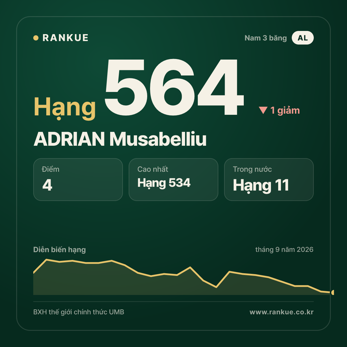 ADRIAN Musabelliu — hạng 564