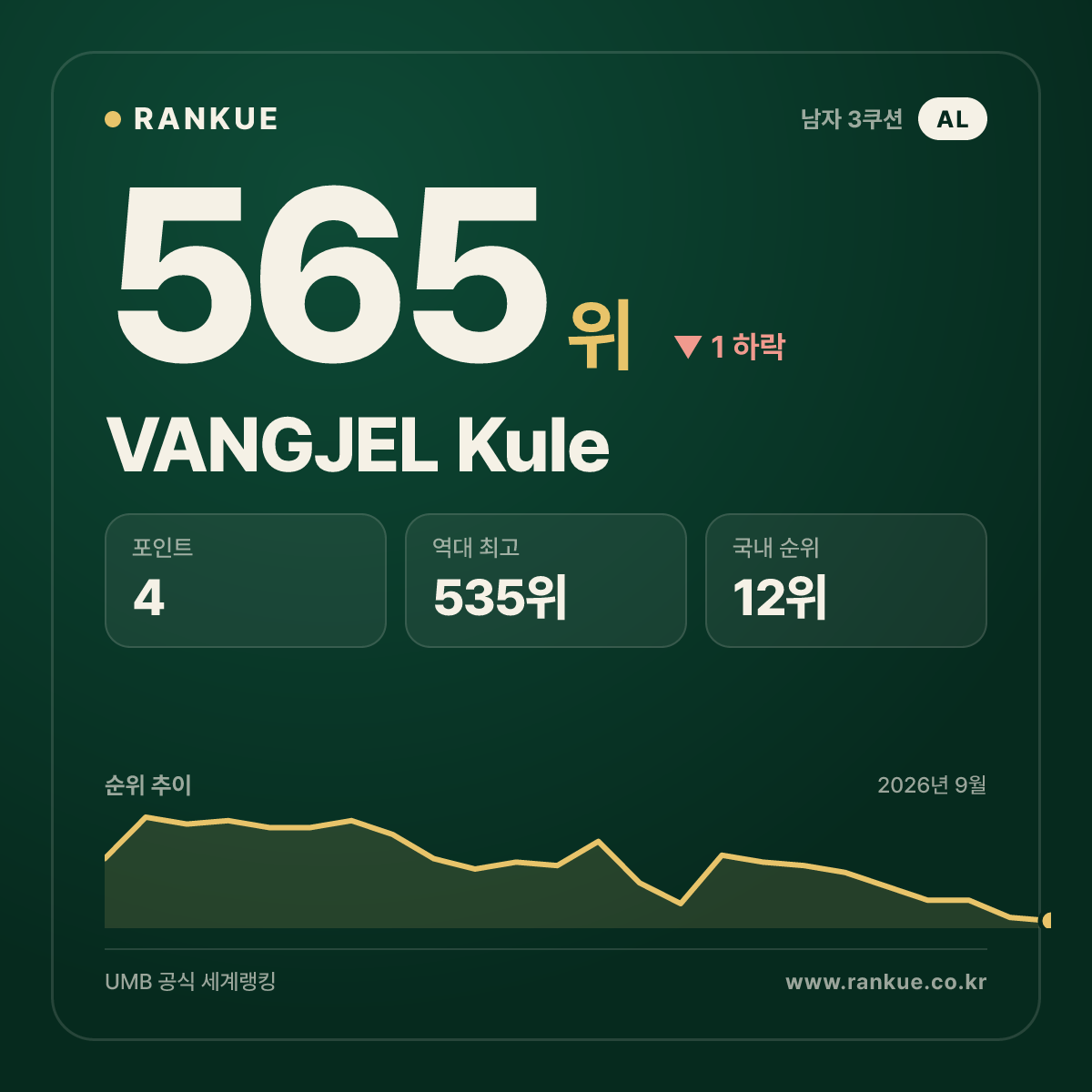 VANGJEL Kule — 565위