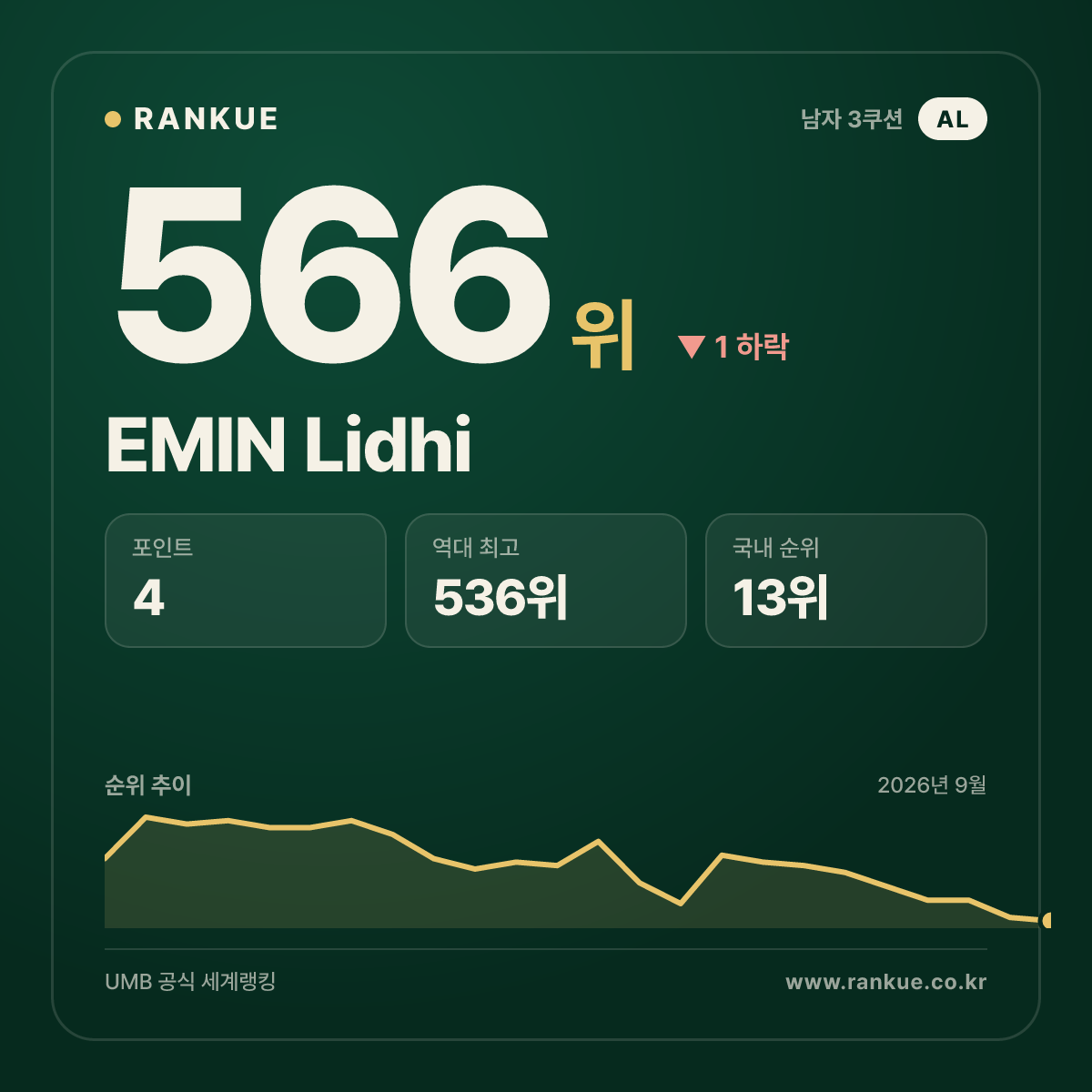 EMIN Lidhi — 566위