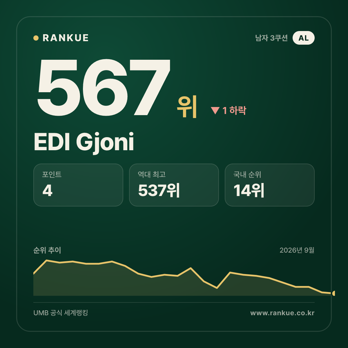 EDI Gjoni — 567위