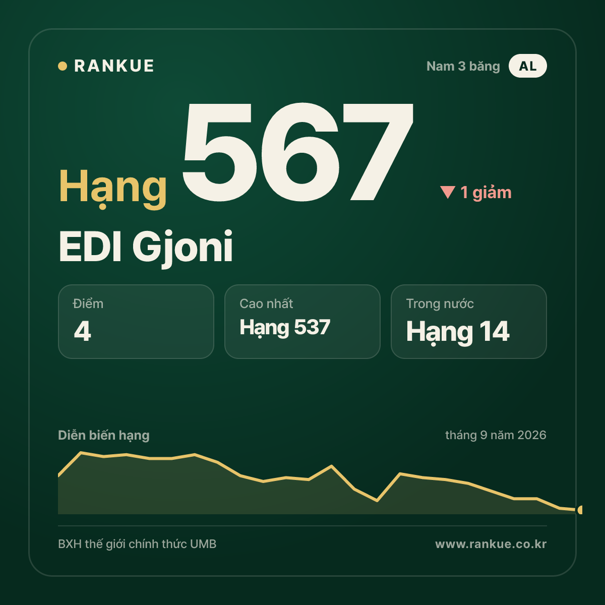 EDI Gjoni — hạng 567