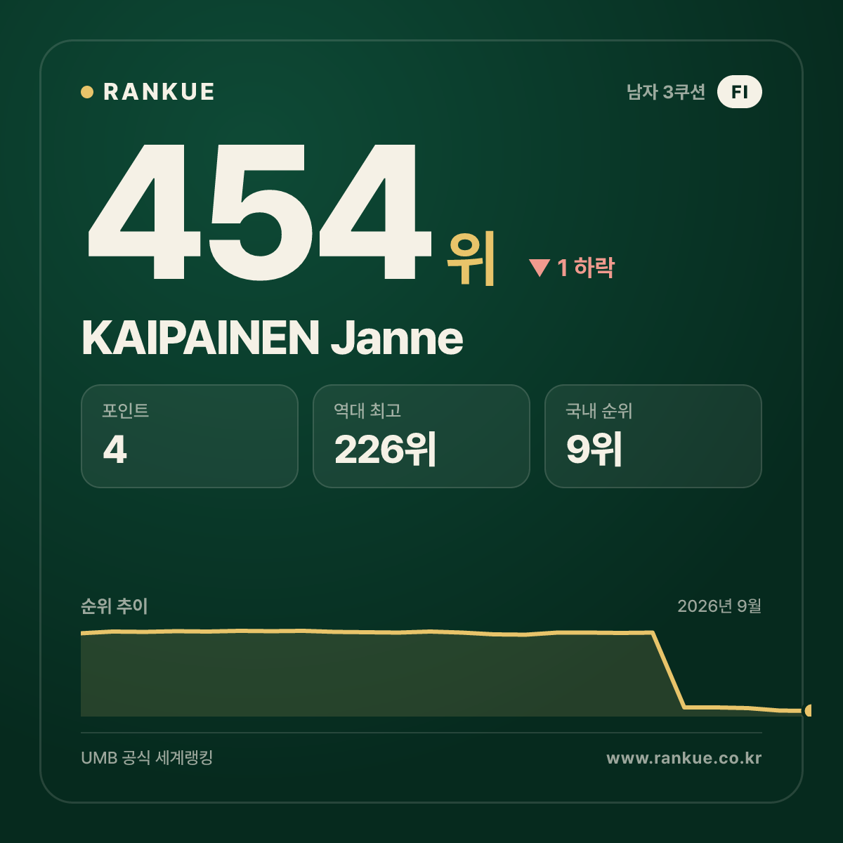 KAIPAINEN Janne — 454위