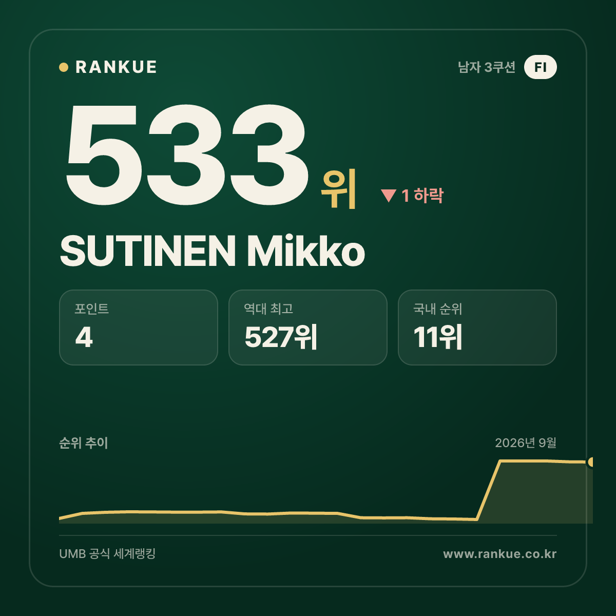 SUTINEN Mikko — 533위