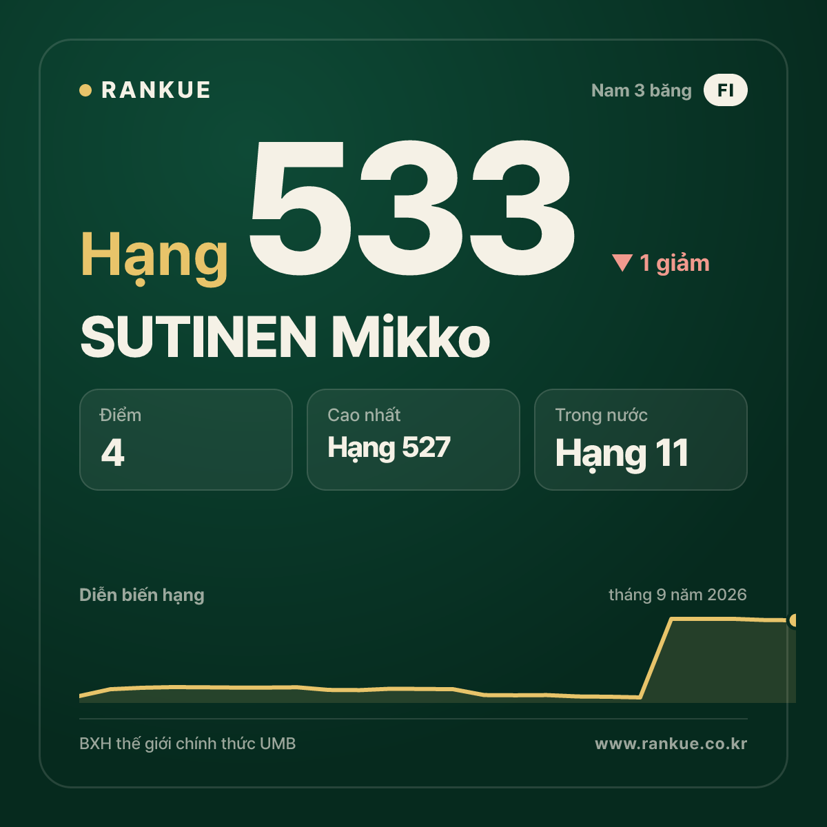 SUTINEN Mikko — hạng 533