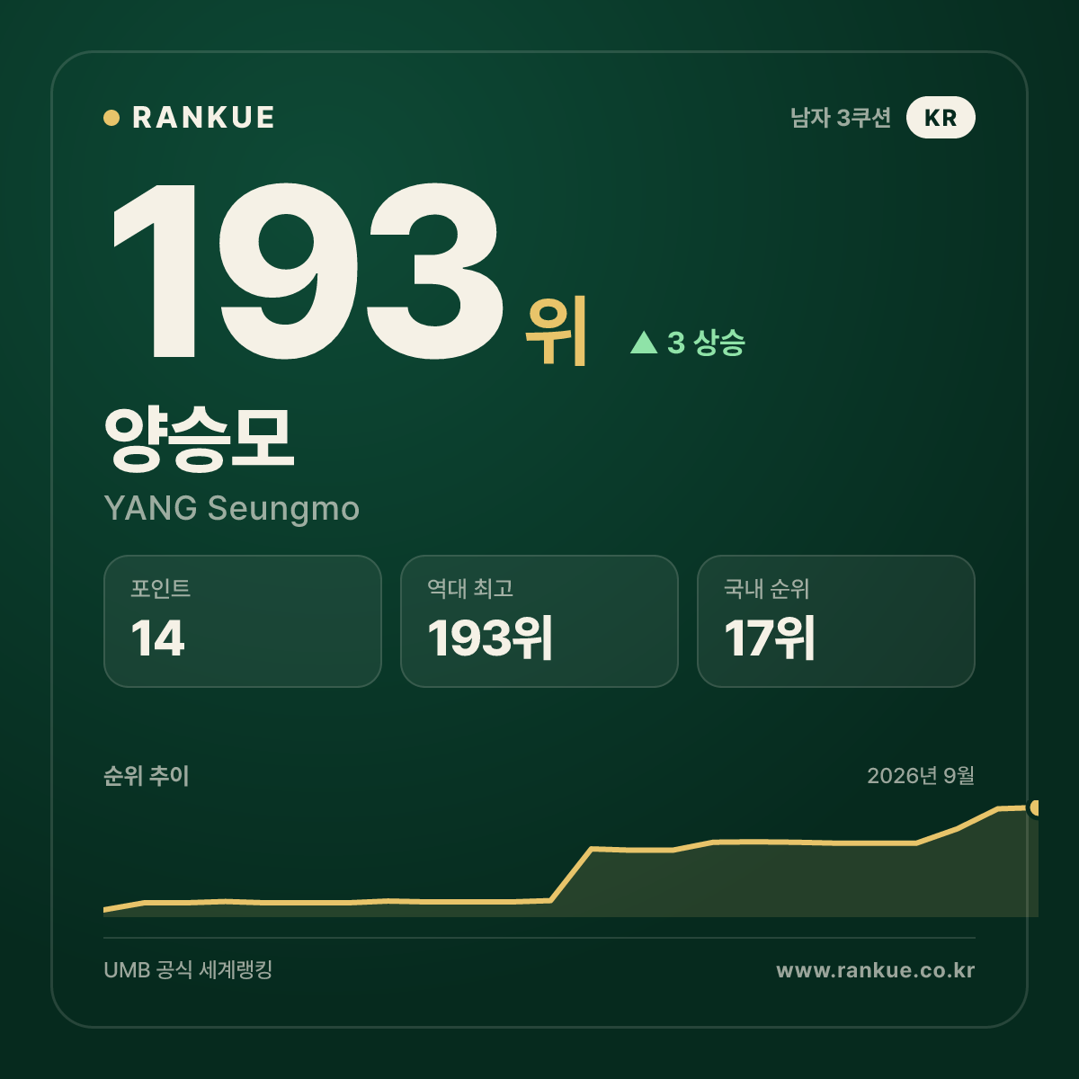 양승모 — 193위