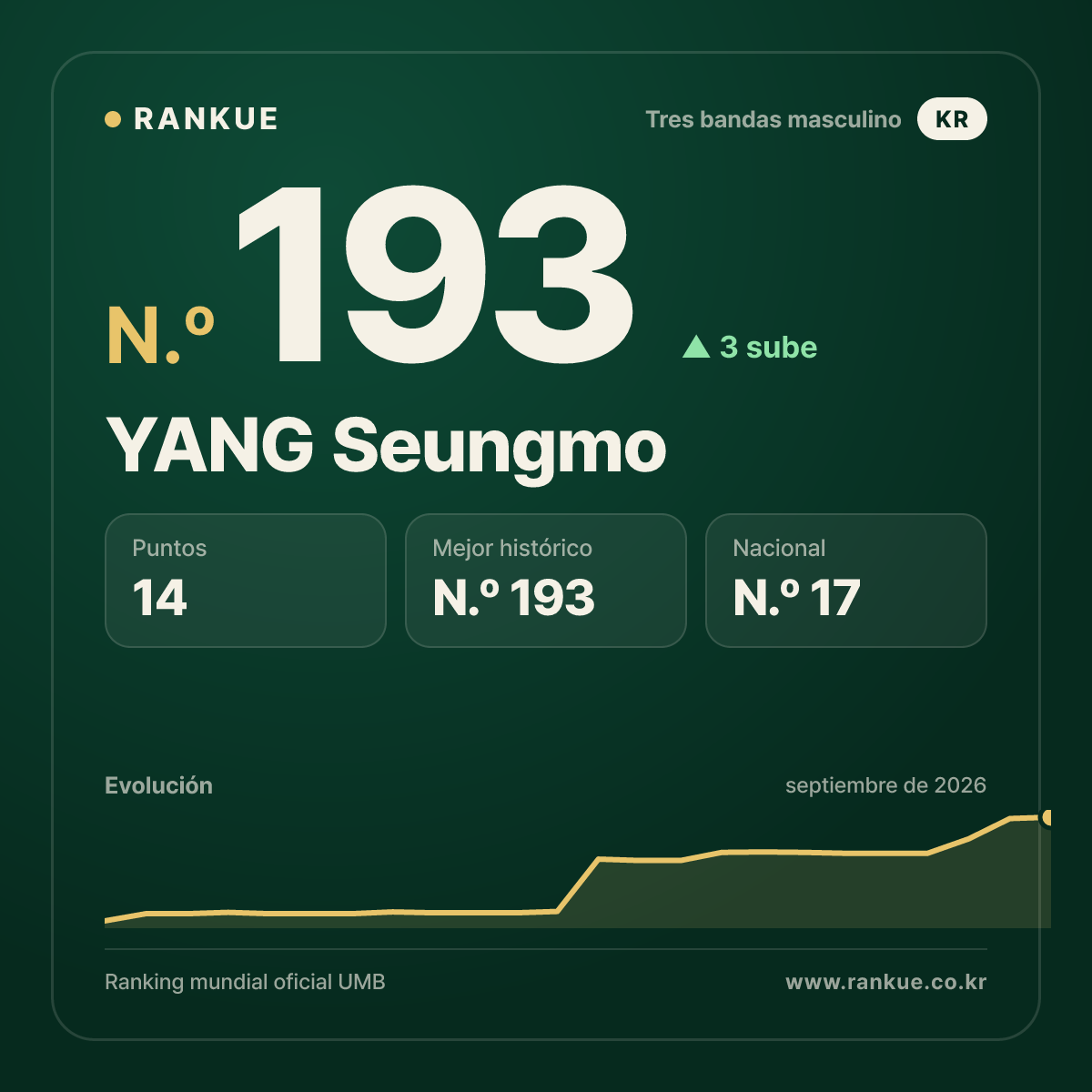 YANG Seungmo — N.º 193