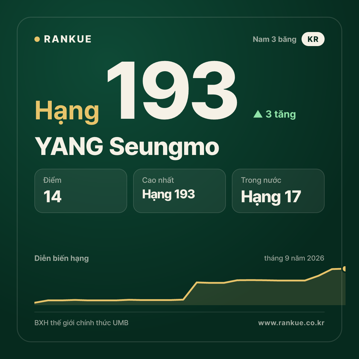 YANG Seungmo — hạng 193