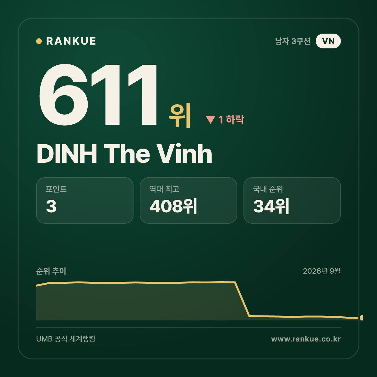 DINH The Vinh — 611위