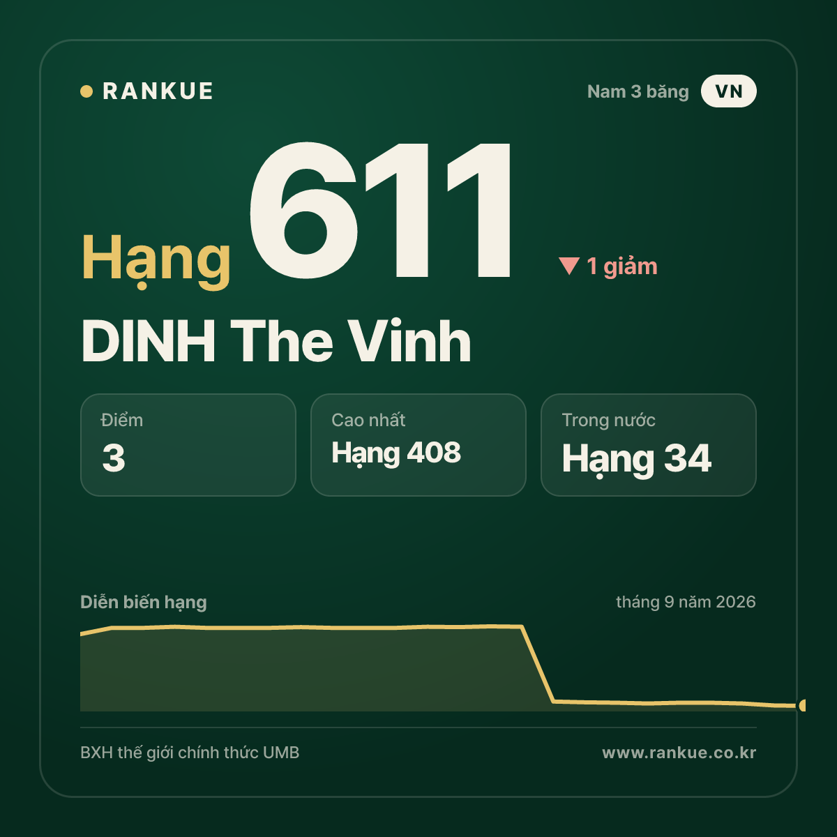 DINH The Vinh — hạng 611