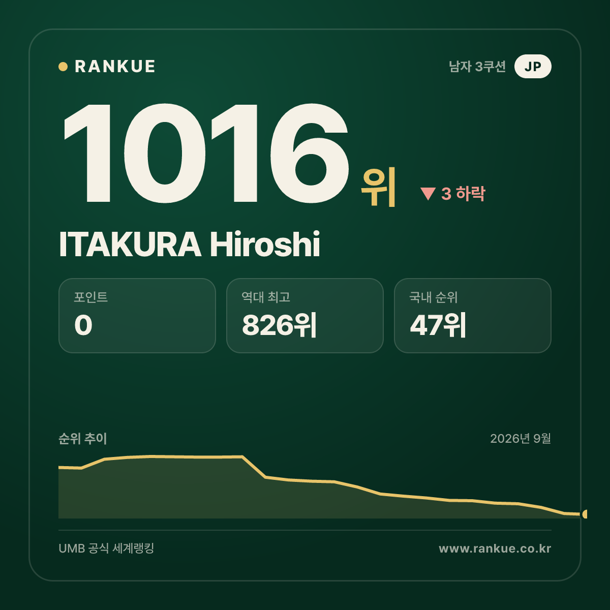 ITAKURA Hiroshi — 당구 세계랭킹 1016위