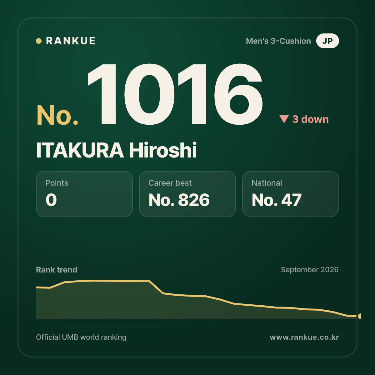 ITAKURA Hiroshi — Billiards World Ranking No.1016