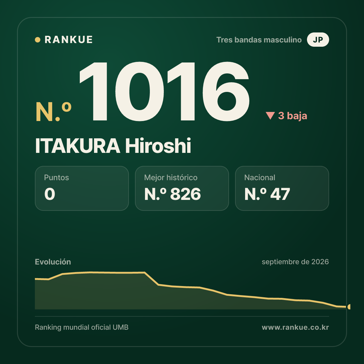 ITAKURA Hiroshi — Ranking Mundial de Billar N.º 1016