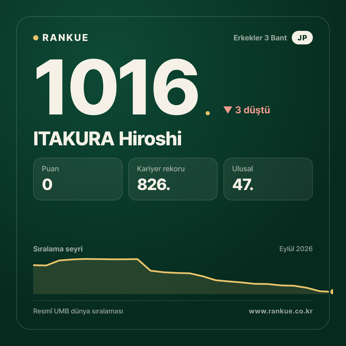 ITAKURA Hiroshi — Bilardo Dünya Sıralaması 1016.