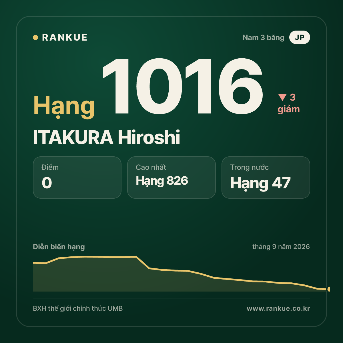 ITAKURA Hiroshi — BXH Bida Thế giới hạng 1016
