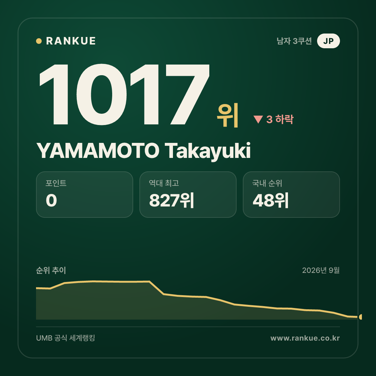 YAMAMOTO Takayuki — 당구 세계랭킹 1017위