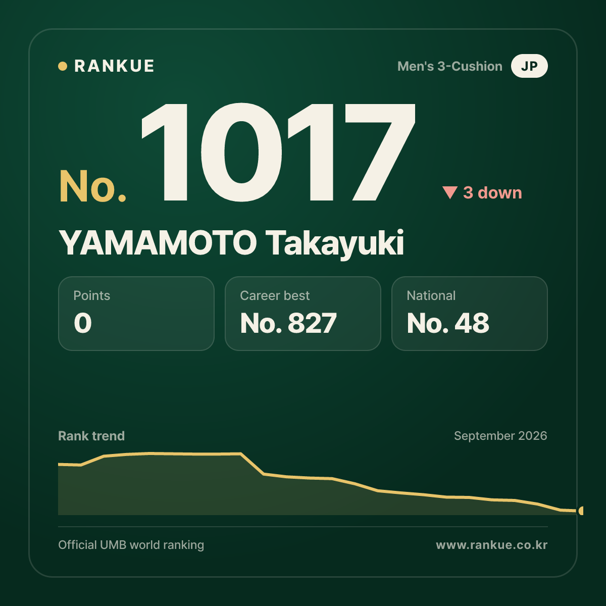 YAMAMOTO Takayuki — Billiards World Ranking No.1017