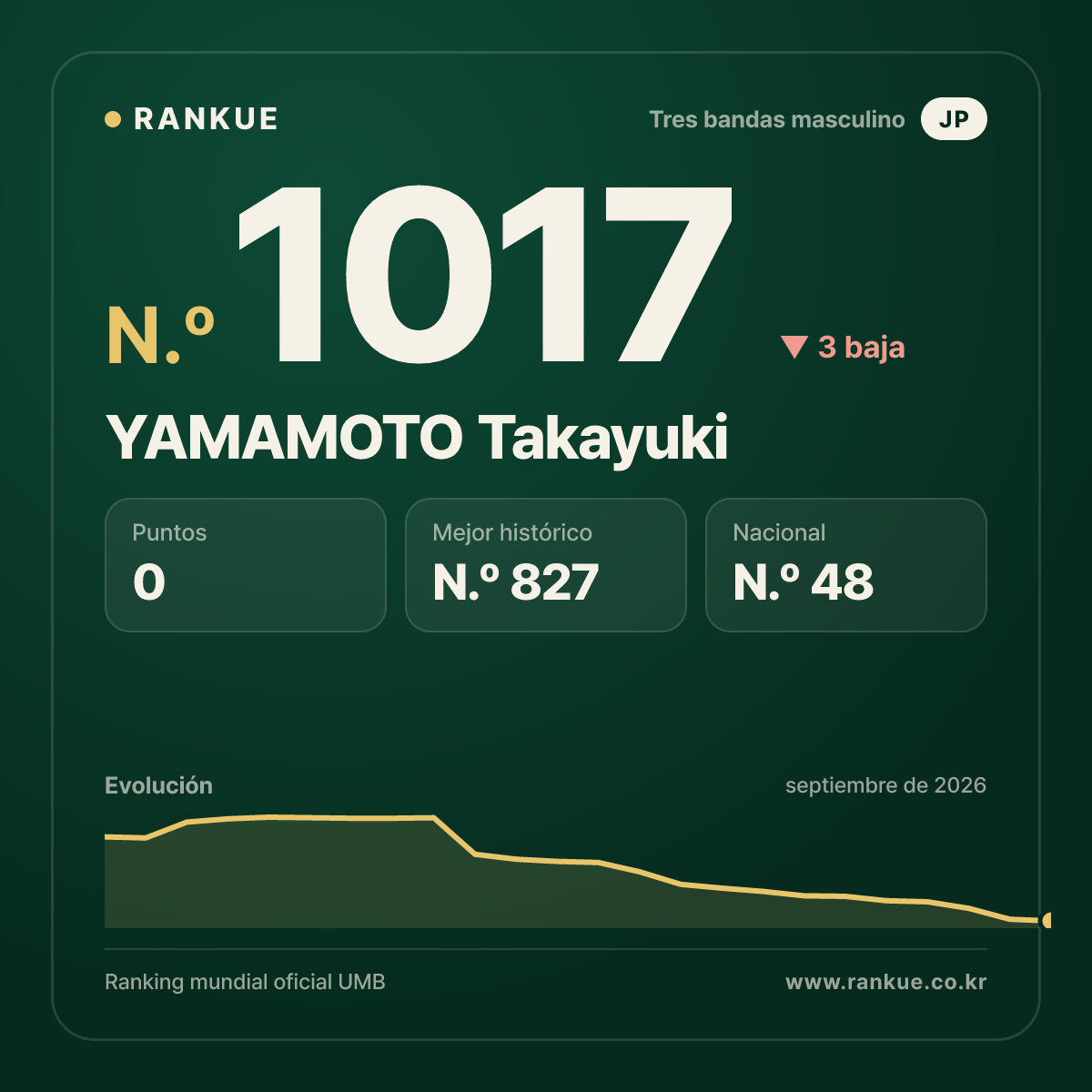 YAMAMOTO Takayuki — Ranking Mundial de Billar N.º 1017