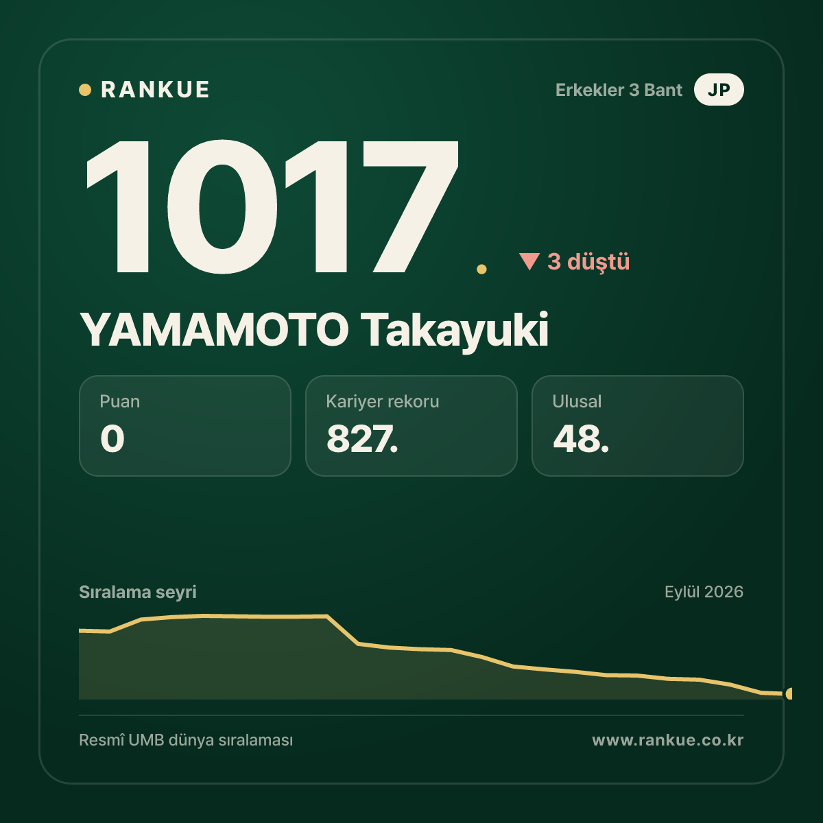 YAMAMOTO Takayuki — Bilardo Dünya Sıralaması 1017.