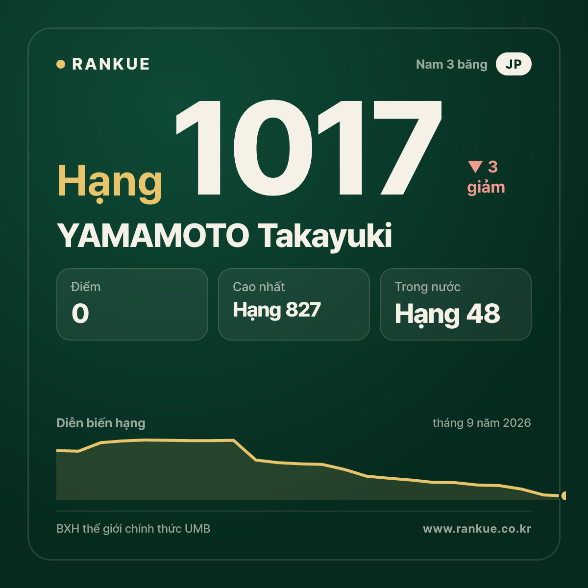 YAMAMOTO Takayuki — BXH Bida Thế giới hạng 1017