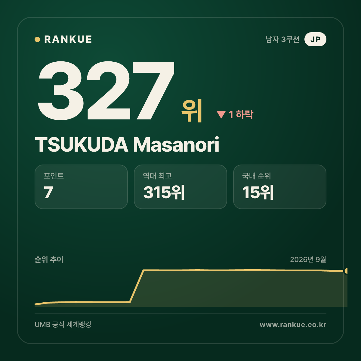 TSUKUDA Masanori — 327위