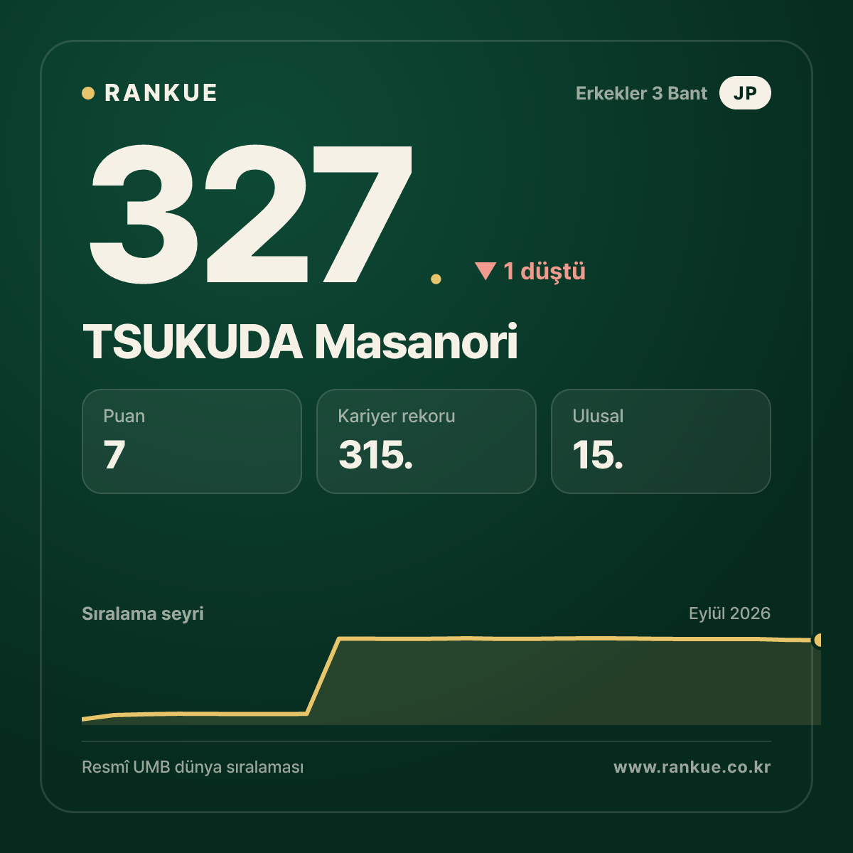 TSUKUDA Masanori — 327.