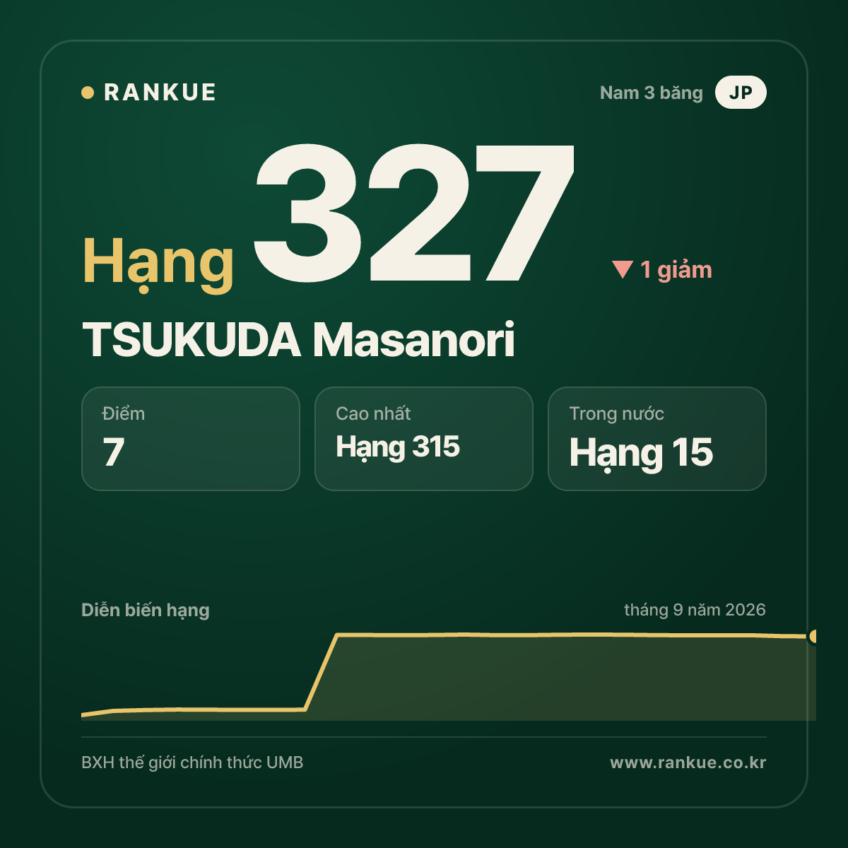 TSUKUDA Masanori — hạng 327