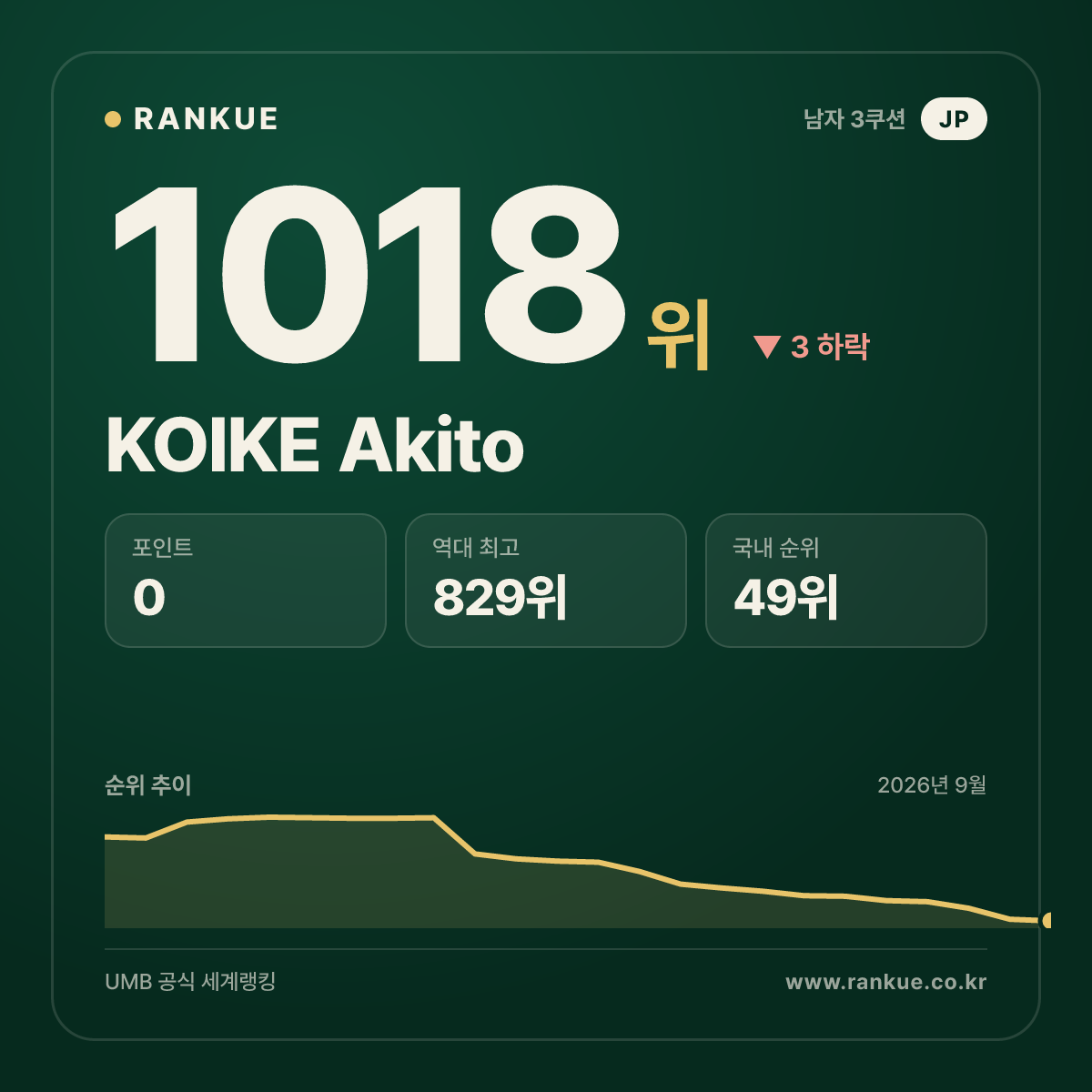 KOIKE Akito — 당구 세계랭킹 1018위