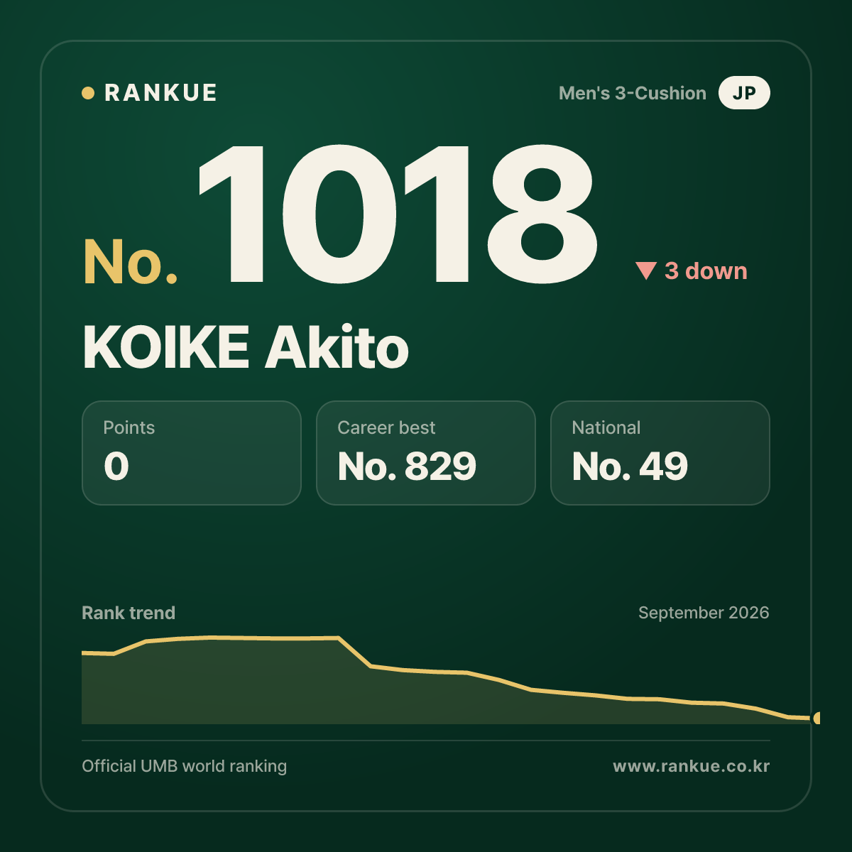KOIKE Akito — Billiards World Ranking No.1018
