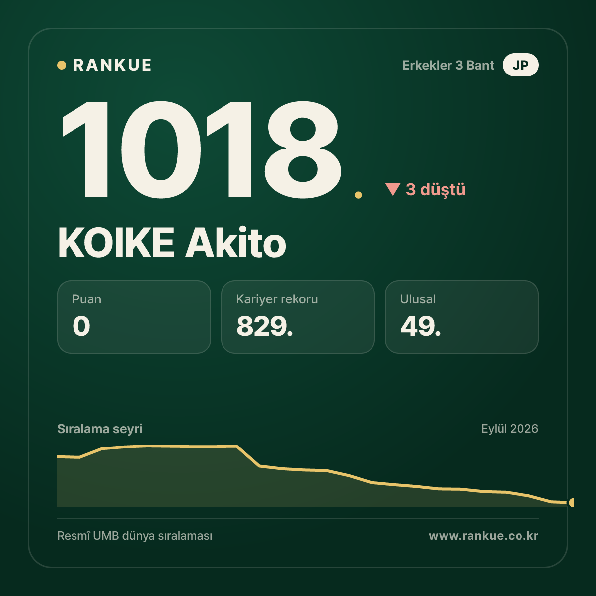 KOIKE Akito — Bilardo Dünya Sıralaması 1018.
