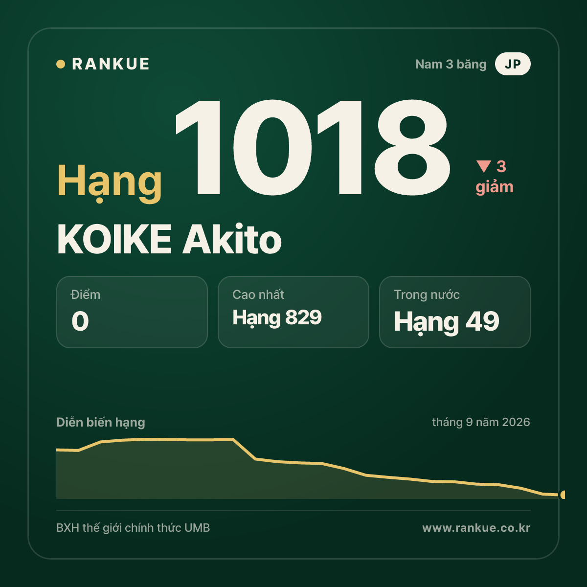 KOIKE Akito — BXH Bida Thế giới hạng 1018
