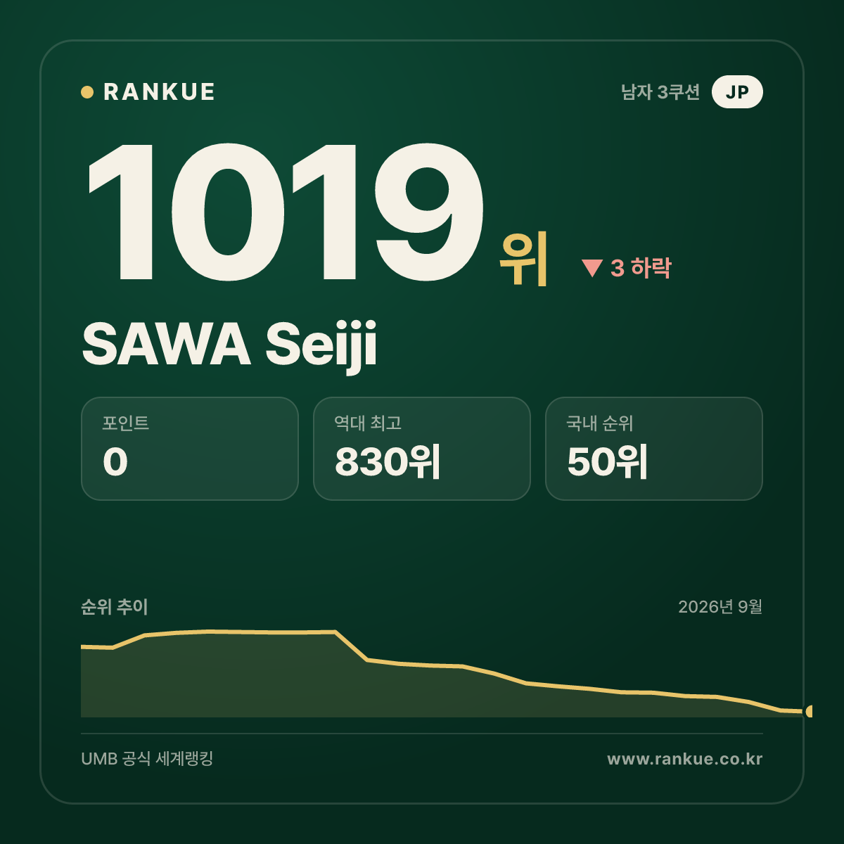 SAWA Seiji — 당구 세계랭킹 1019위