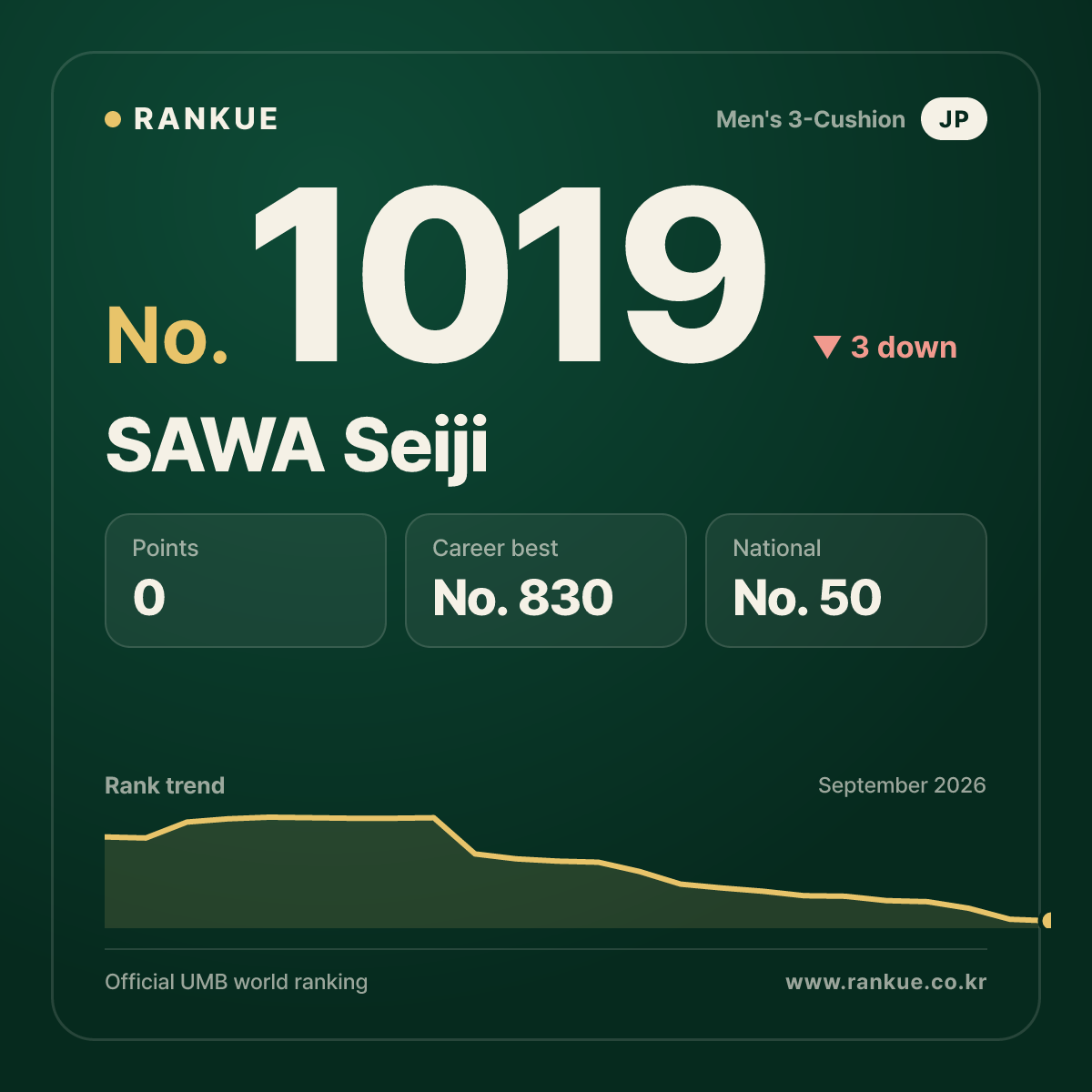 SAWA Seiji — Billiards World Ranking No.1019
